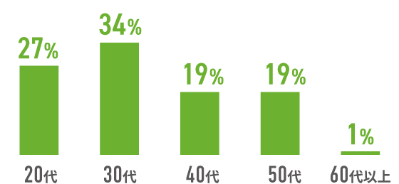 年代別割合