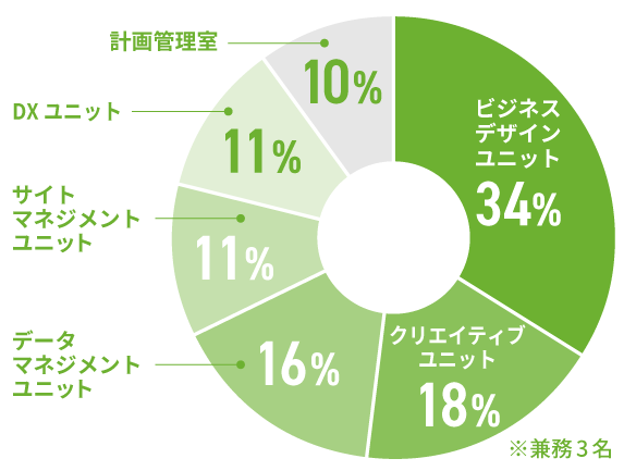 職種