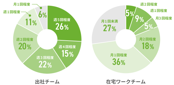 出社頻度