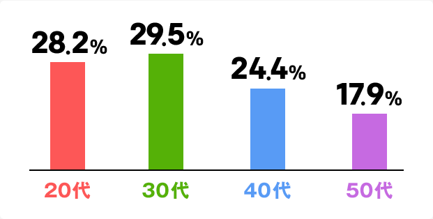 20代、30代、40代、50代