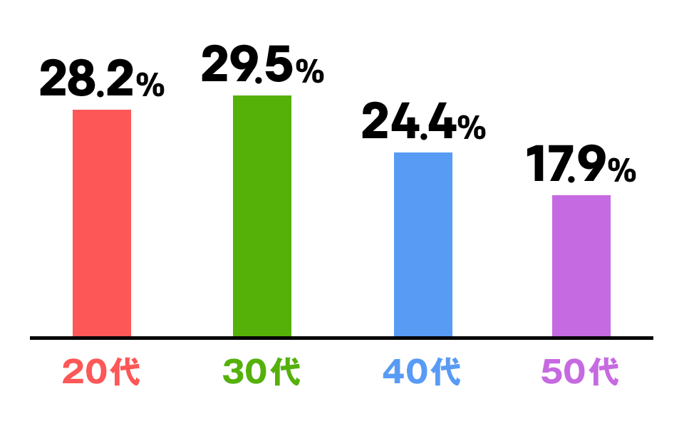 20代、30代、40代、50代