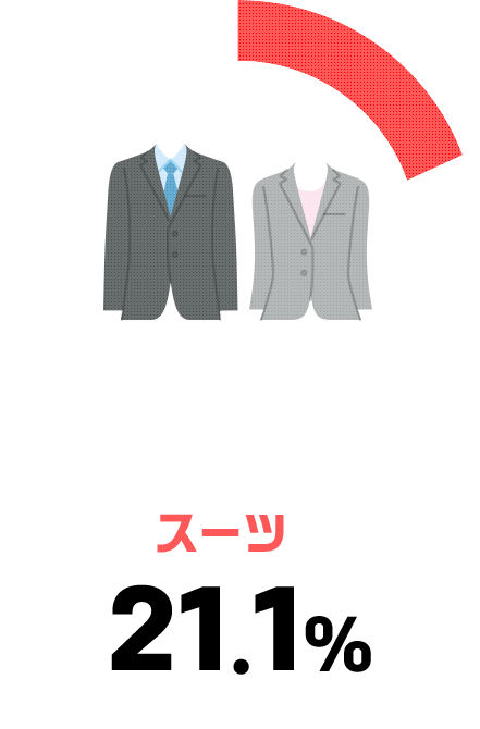 スーツ21.1%