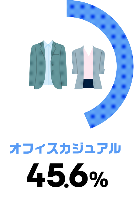 オフィスカジュアル45.6%
