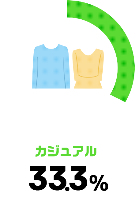 カジュアル33.3%