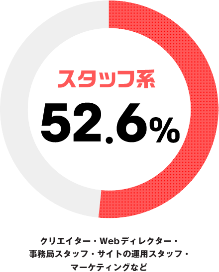 スタッフ52.6%