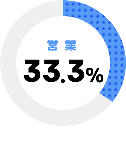 営業33.3%