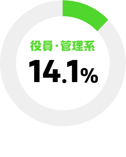 役員・管理系14.1%