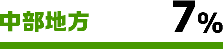 中部地方7%
