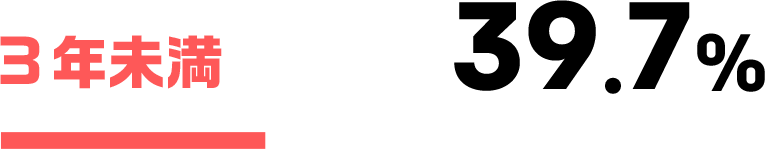 3年未満39.7%