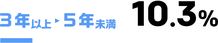 3年以上5年未満10.3%