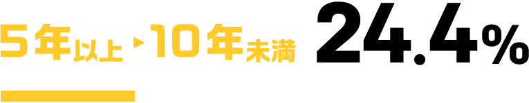 5年以上10年未満24.4%