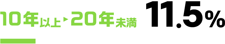 10年以上20年未満11.5%