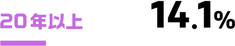 20年以上14.1%