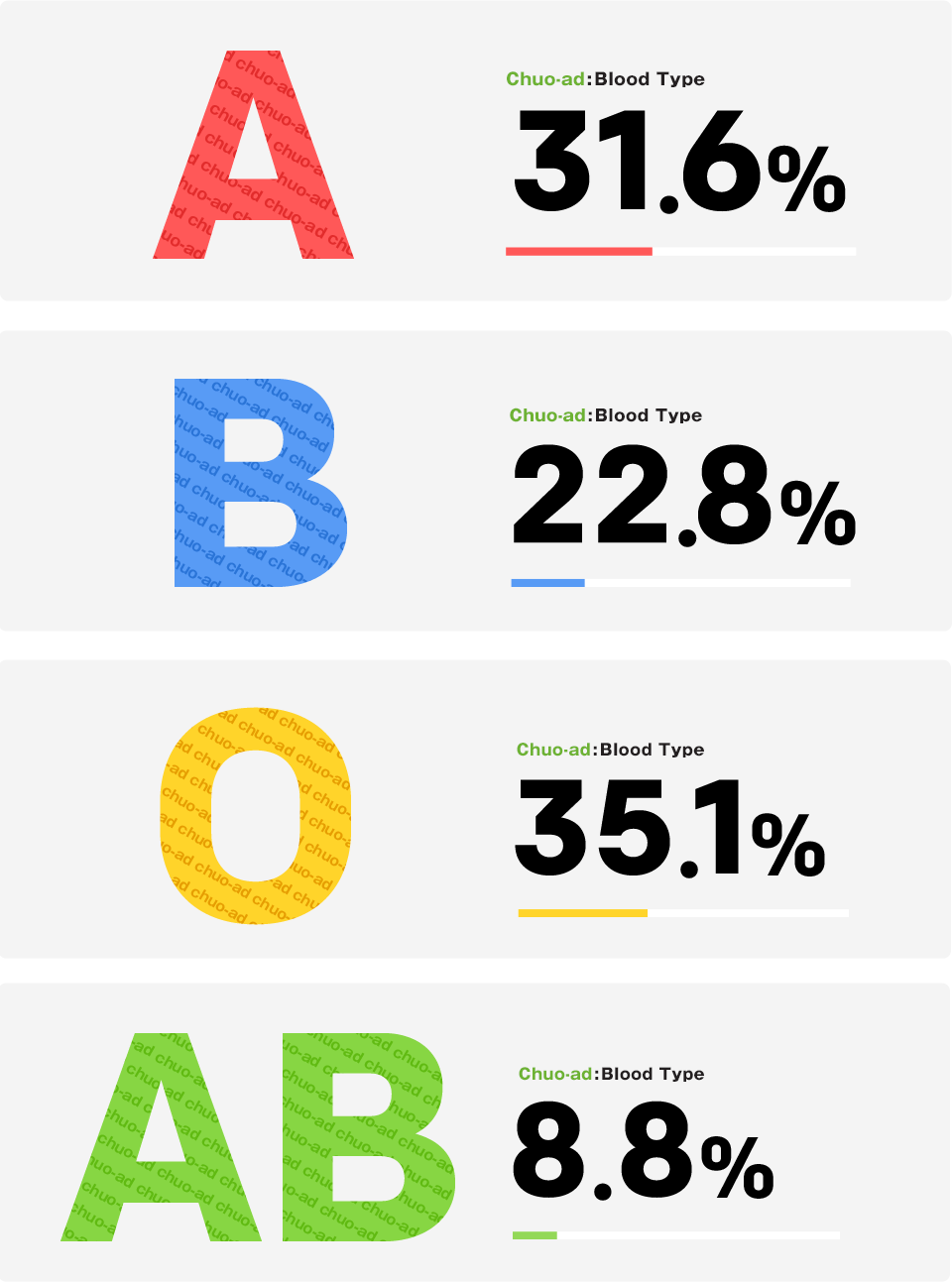 A型、B型、O型、AB型