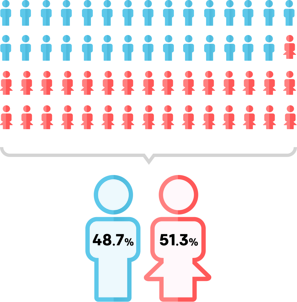 男性48.7％、女性51.3％